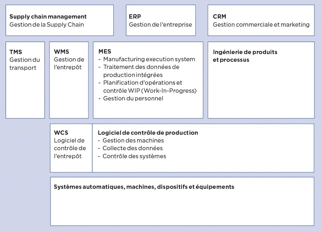 Cartographie de systèmes de gestion dans l'entreprise : MES, TMS, SGA, WCS...