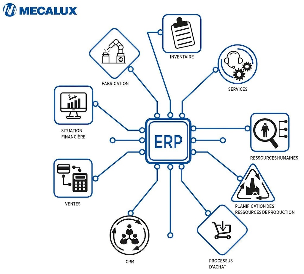 L’ERP est une suite logicielle qui répond aux besoins de chaque service organisationnel, y compris la logistique.