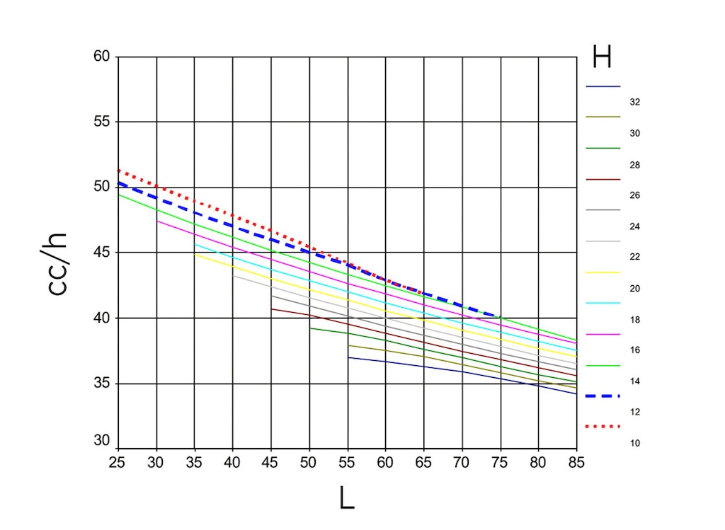 Modèle hypothétique de graphique montrant les cycles combinés par heure (cc/h, axe vertical), en fonction de la hauteur des rayonnages (H, une couleur par hauteur) et de la longueur des rayonnages (L, axe horizontal)