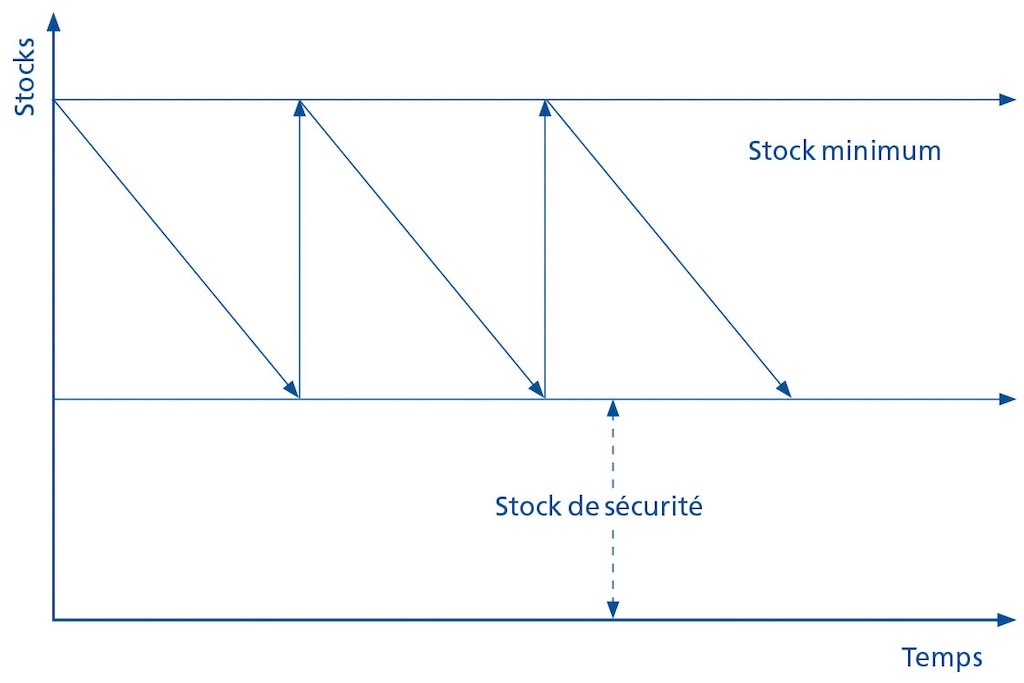 Ce graphique représente les différents niveaux de stocks de manière simplifiée. Ce graphique représente les différents niveaux de stocks de manière simplifiée.