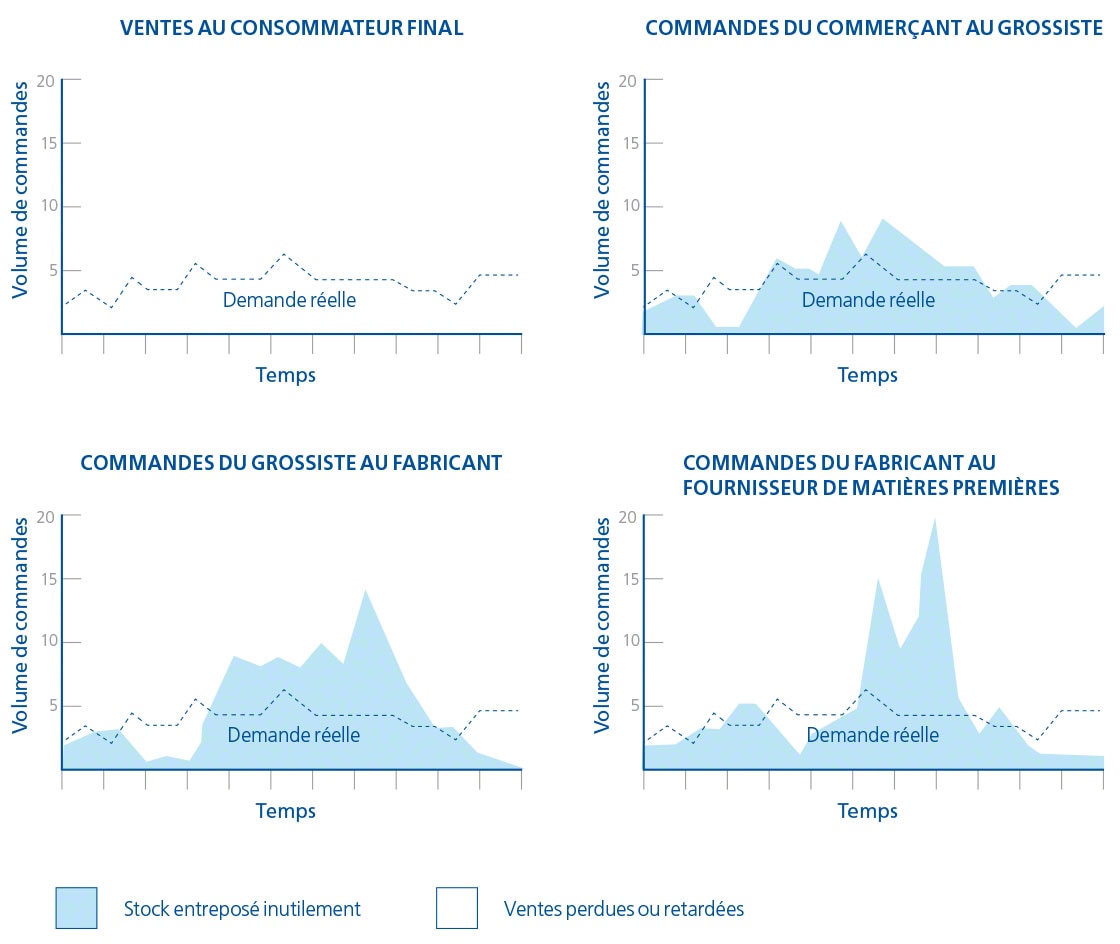 Ces graphiques montrent la différence entre la demande réelle et celle présumée, conséquence de l’effet coup de fouet (bullwhip effect).