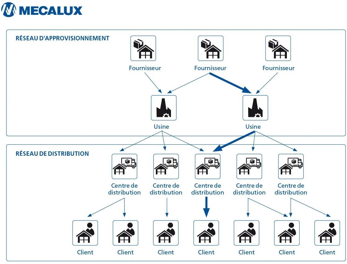 Schéma des différents Leads Time de la Supply Chain.