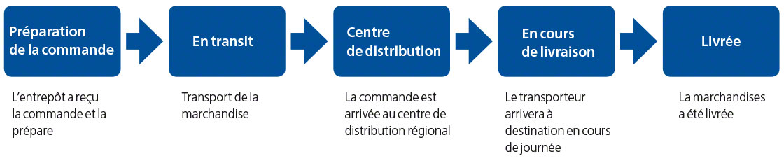 Ce schéma montre les étapes courantes du tracking en matière de traçabilité logistique.