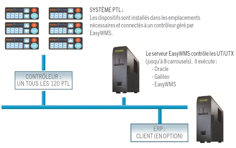 Fonctionnement des systèmes pick/put-to-light