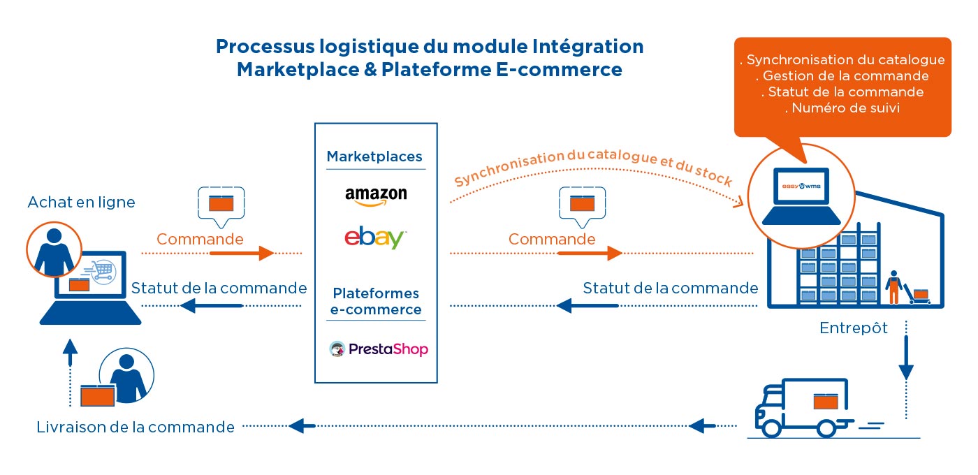 1.  Processus logistique du module Intégration Marketplace & Plateforme E-commerce
