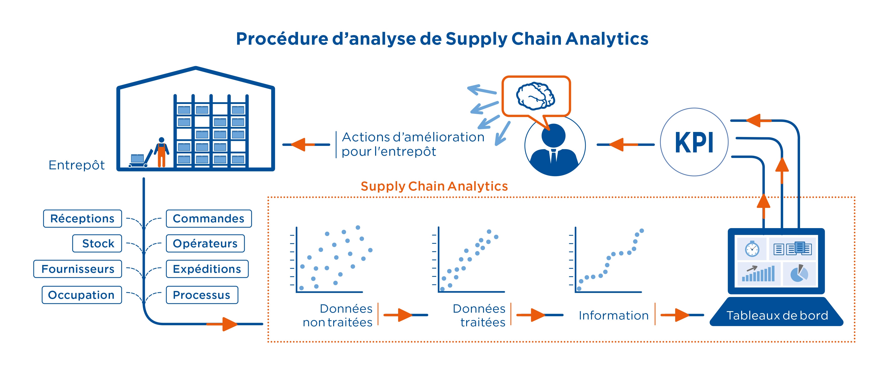 Proccédure d'analyse de Supply Chain Analytics 